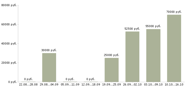 Вакансии менеджер по договорам в Домодедово - Медиана зарплат менеджер по договорам в Домодедово за 2 месяца