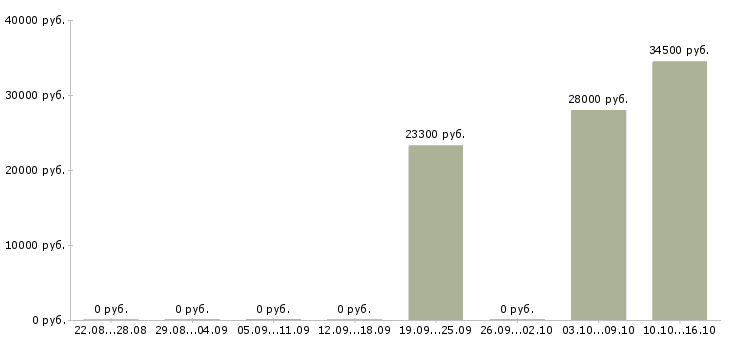Вакансии менеджер по продажам автомобилей в Новороссийске - Медиана зарплат менеджер по продажам автомобилей в Новороссийске за 2 месяца