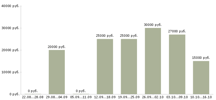 Вакансии менеджер удаленно в Бийске - Медиана зарплат менеджер удаленно в Бийске за 2 месяца