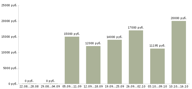 Вакансии мойщицы в Новосибирске - Медиана зарплат мойщицы в Новосибирске за 2 месяца