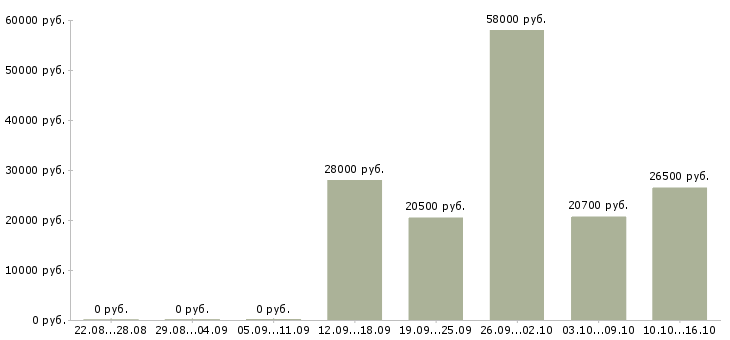 Вакансии оператор 1 с в Сыктывкаре - Медиана зарплат оператор 1 с в Сыктывкаре за 2 месяца