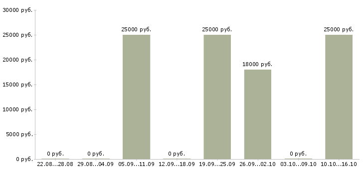 Вакансии оператор 1с 8 в Новосибирске - Медиана зарплат оператор 1с 8 в Новосибирске за 2 месяца
