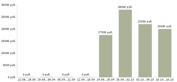 Вакансии оператор баз данных в Архангельске - Медиана зарплат оператор баз данных в Архангельске за 2 месяца
