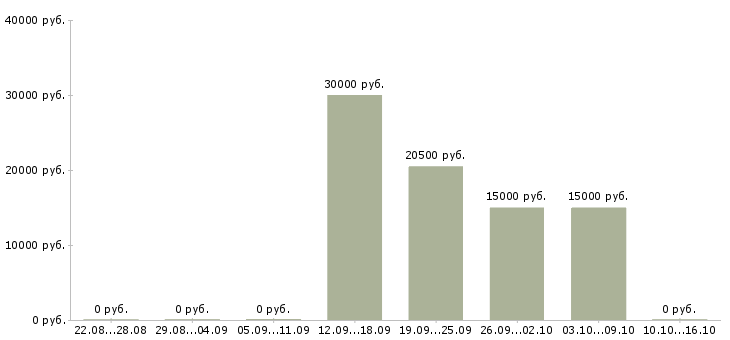 Вакансии оператор в интернет магазин в Челябинске - Медиана зарплат оператор в интернет магазин в Челябинске за 2 месяца