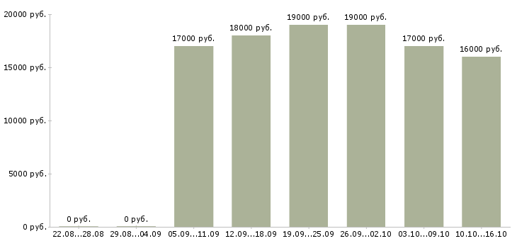 Вакансии оператор входящие звонки в Ижевске - Медиана зарплат оператор входящие звонки в Ижевске за 2 месяца