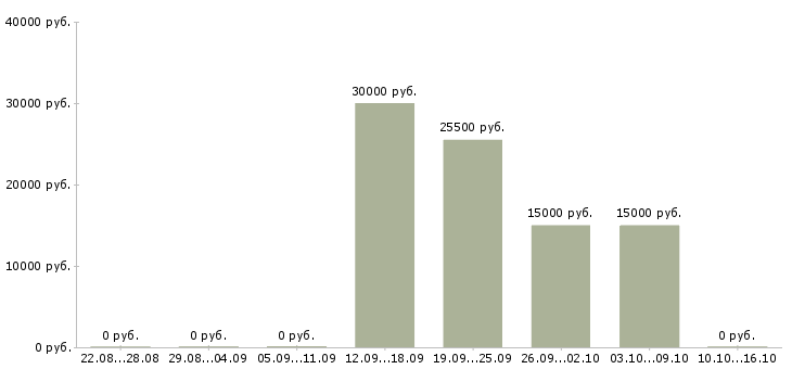 Вакансии оператор интернет магазин в Челябинске - Медиана зарплат оператор интернет магазин в Челябинске за 2 месяца