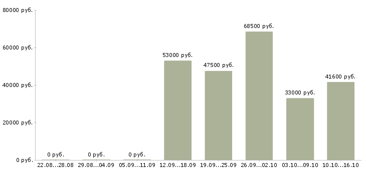 Вакансии оператор на производстве в Твери - Медиана зарплат оператор на производстве в Твери за 2 месяца
