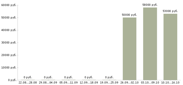 Вакансии оператор на склад Карелия - Медиана зарплат оператор на склад Карелия за 2 месяца