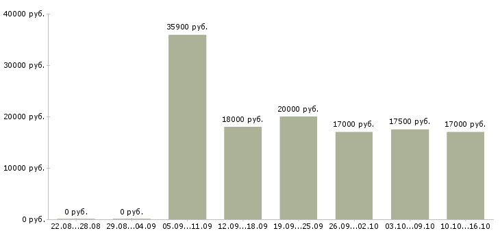 Вакансии оператор на складе в Оренбурге - Медиана зарплат оператор на складе в Оренбурге за 2 месяца