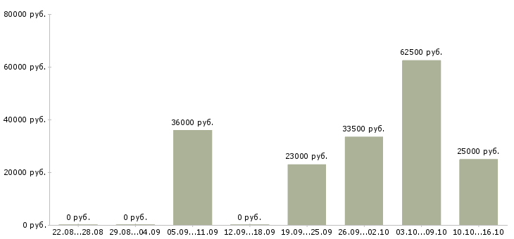 Вакансии охранник график 2 2 в Тамбове - Медиана зарплат охранник график 2 2 в Тамбове за 2 месяца