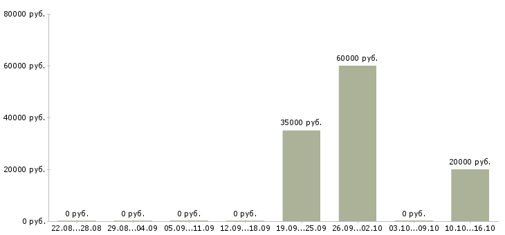 Вакансии парикмахер мужской в Екатеринбурге - Медиана зарплат парикмахер мужской в Екатеринбурге за 2 месяца