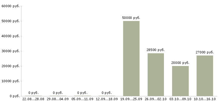 Вакансии повар в день в Тольятти - Медиана зарплат повар в день в Тольятти за 2 месяца