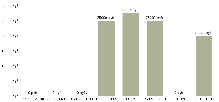 Вакансии представитель банка Татарстан - Медиана зарплат представитель банка Татарстан за 2 месяца