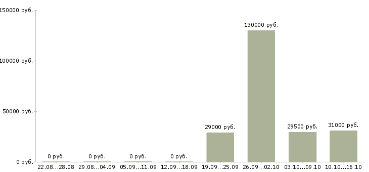 Вакансии продавец автомобилей в Челябинске - Медиана зарплат продавец автомобилей в Челябинске за 2 месяца