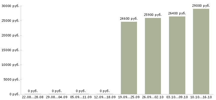Вакансии продавец в продуктовые магазины в Екатеринбурге - Медиана зарплат продавец в продуктовые магазины в Екатеринбурге за 2 месяца