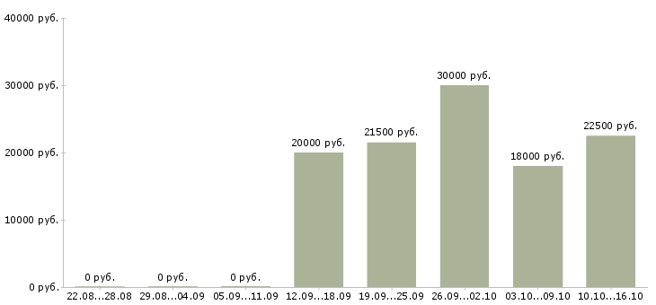 Вакансии продавец на пиво Санкт-петербург - Медиана зарплат продавец на пиво Санкт-петербург за 2 месяца