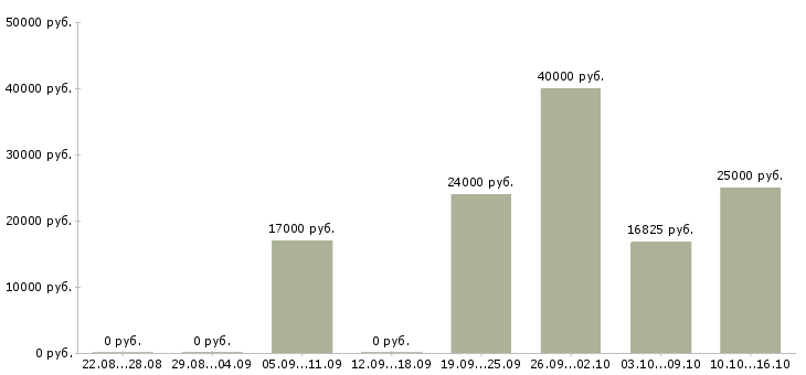Вакансии производственный работник в Воронеже - Медиана зарплат производственный работник в Воронеже за 2 месяца