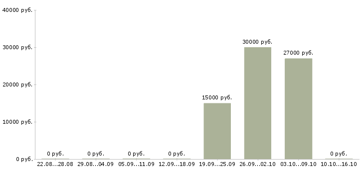 Вакансии работник в торговый зал Чувашия - Медиана зарплат работник в торговый зал Чувашия за 2 месяца