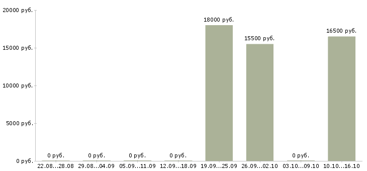 Вакансии рабочие в цех в Перми - Медиана зарплат рабочие в цех в Перми за 2 месяца
