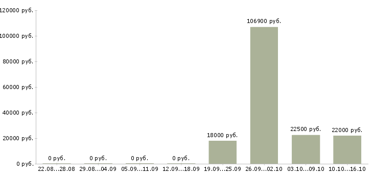 Вакансии рабочий на оборудование в Сыктывкаре - Медиана зарплат рабочий на оборудование в Сыктывкаре за 2 месяца