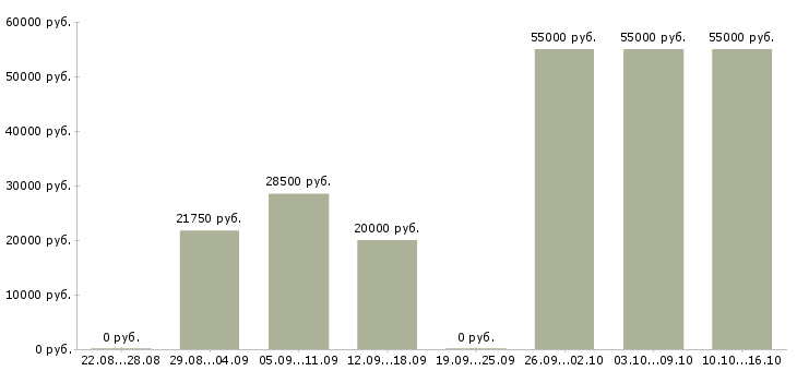 Вакансии рабочий персонал Дагестан - Медиана зарплат рабочий персонал Дагестан за 2 месяца