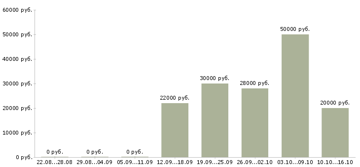 Вакансии рабочий по складу Набережные челны - Медиана зарплат рабочий по складу Набережные челны за 2 месяца
