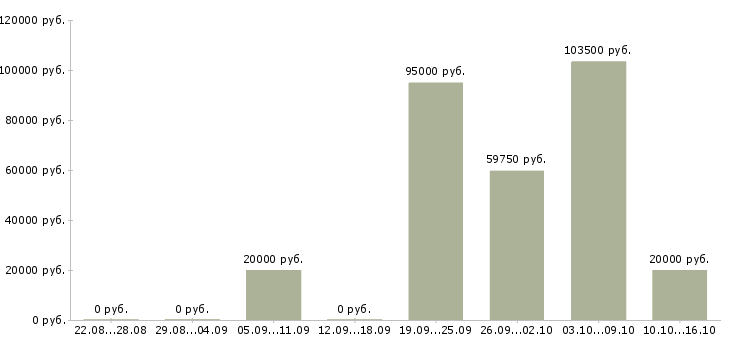 Вакансии руководитель по качеству в Орле - Медиана зарплат руководитель по качеству в Орле за 2 месяца