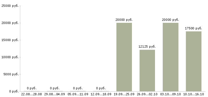 Вакансии секретарь на телефон Татарстан - Медиана зарплат секретарь на телефон Татарстан за 2 месяца