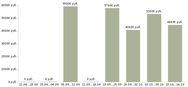 Вакансии семейная пара вахта в Туле - Медиана зарплат семейная пара вахта в Туле за 2 месяца