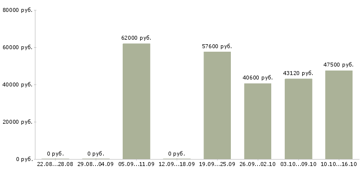 Вакансии семейные пары на вахту в Туле - Медиана зарплат семейные пары на вахту в Туле за 2 месяца