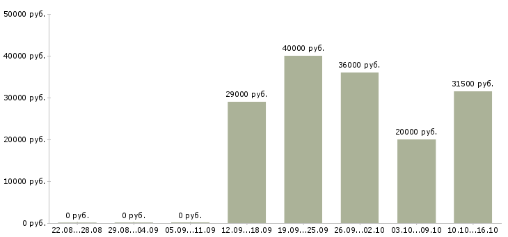 Вакансии сотрудник кафе в Челябинске - Медиана зарплат сотрудник кафе в Челябинске за 2 месяца