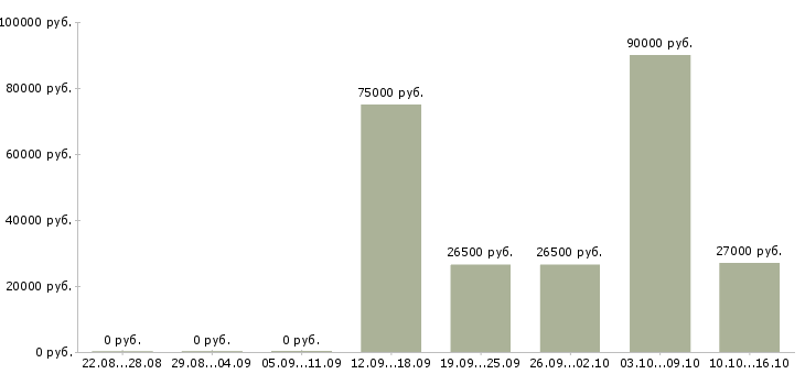 Вакансии сотрудник по персоналу в Балашихе - Медиана зарплат сотрудник по персоналу в Балашихе за 2 месяца