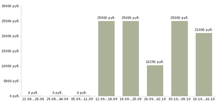 Вакансии сотрудник по развитию Чечня - Медиана зарплат сотрудник по развитию Чечня за 2 месяца