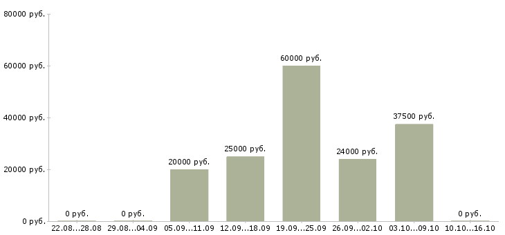 Вакансии сотрудники кафе в Новосибирске - Медиана зарплат сотрудники кафе в Новосибирске за 2 месяца