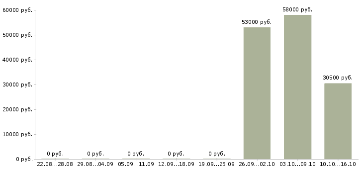 Вакансии сотрудники на склад в Обнинске - Медиана зарплат сотрудники на склад в Обнинске за 2 месяца