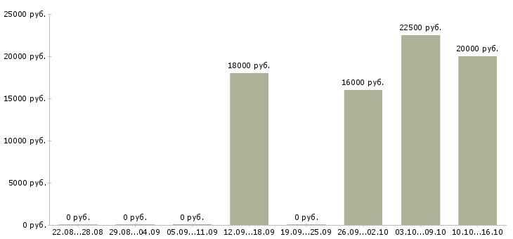 Вакансии специалист банка Мордовия - Медиана зарплат специалист банка Мордовия за 2 месяца