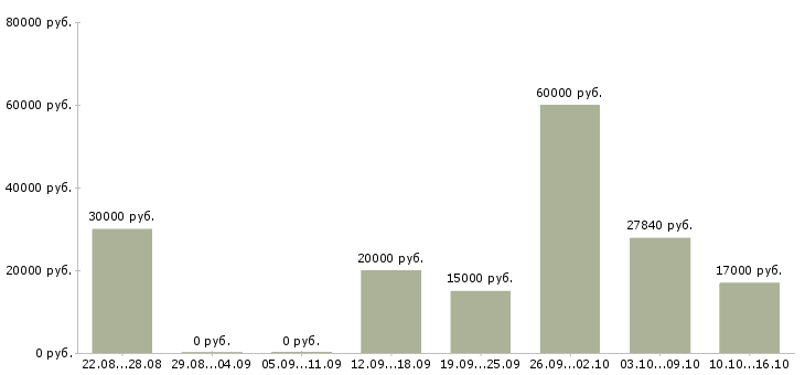 Вакансии специалист кредитный в Ижевске - Медиана зарплат специалист кредитный в Ижевске за 2 месяца