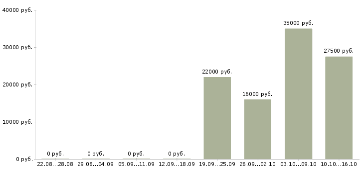 Вакансии специалист отдела кадров в Хабаровске - Медиана зарплат специалист отдела кадров в Хабаровске за 2 месяца