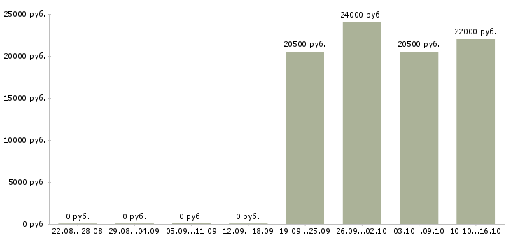 Вакансии специалист по клиентам Орехово-зуево - Медиана зарплат специалист по клиентам Орехово-зуево за 2 месяца