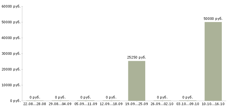 Вакансии специалист по обслуживанию в Новокузнецке - Медиана зарплат специалист по обслуживанию в Новокузнецке за 2 месяца