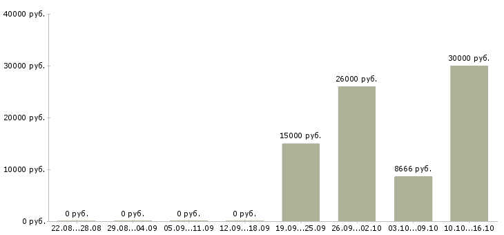 Вакансии специалист по обслуживанию в Тольятти - Медиана зарплат специалист по обслуживанию в Тольятти за 2 месяца