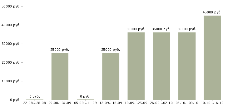Вакансии специалисты требуются в Энгельсе - Медиана зарплат специалисты требуются в Энгельсе за 2 месяца