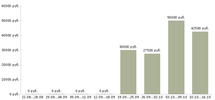 Вакансии технолог общественного питания Ростов-на-дону - Медиана зарплат технолог общественного питания Ростов-на-дону за 2 месяца