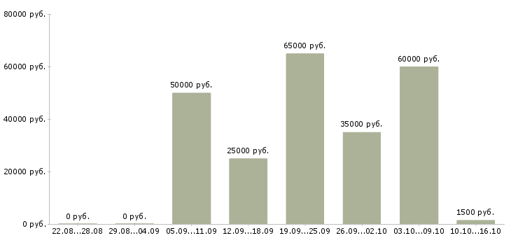 Вакансии требуется бригада в Красноярске - Медиана зарплат требуется бригада в Красноярске за 2 месяца