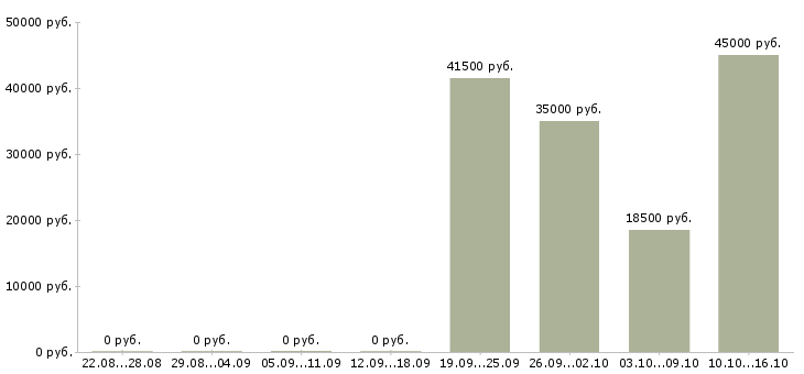 Вакансии требуются менеджеры Северная осетия - Медиана зарплат требуются менеджеры Северная осетия за 2 месяца