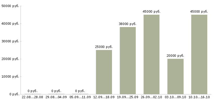 Вакансии требуются менеджеры Тыва - Медиана зарплат требуются менеджеры Тыва за 2 месяца