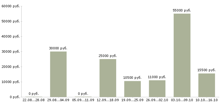 Вакансии уборщицы помещений в Архангельске - Медиана зарплат уборщицы помещений в Архангельске за 2 месяца