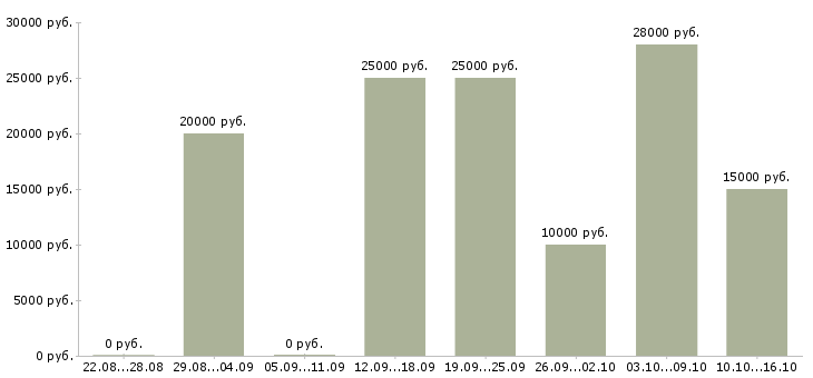 Вакансии удаленно менеджер в Бийске - Медиана зарплат удаленно менеджер в Бийске за 2 месяца