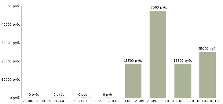 Вакансии фасовщик упаковщик Башкортостан - Медиана зарплат фасовщик упаковщик Башкортостан за 2 месяца
