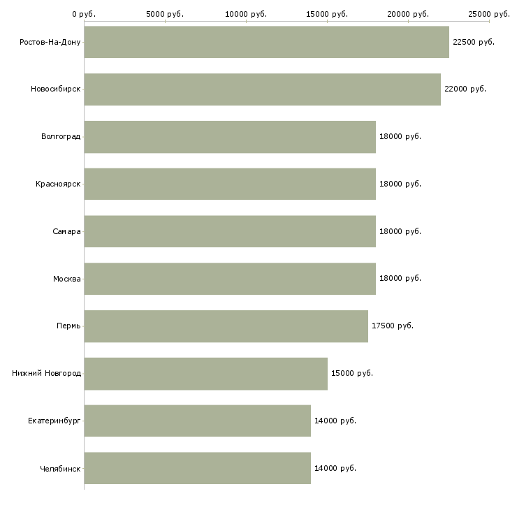 Поиск работы диспетчер на дому-Медиана зарплаты для вакансии «диспетчер на дому» в других городах